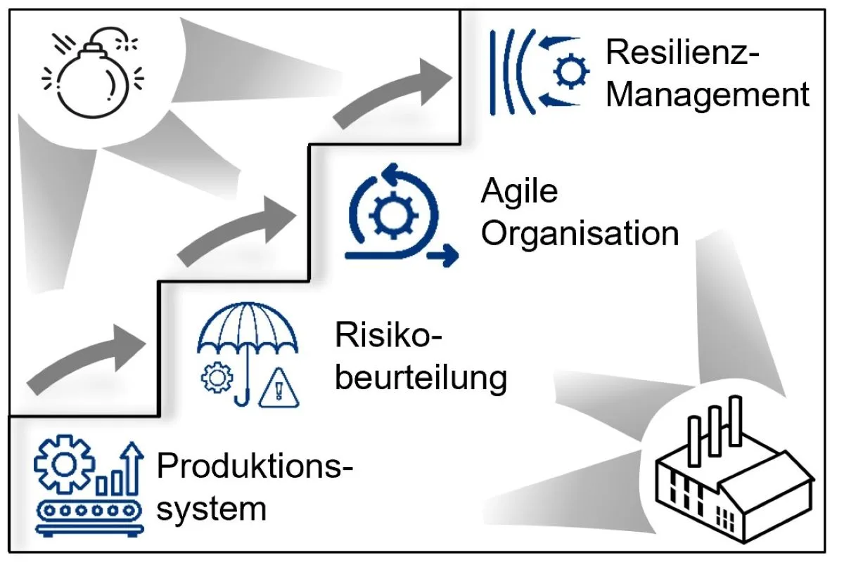 PARMa – Resilienz-Management, Agile Organisation, Risiko­beurteilung